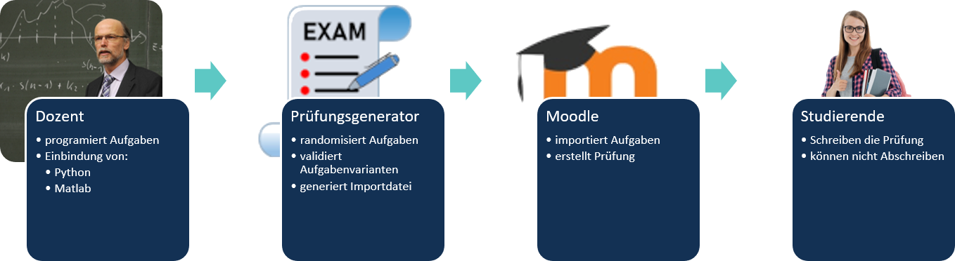 Workflow moodle